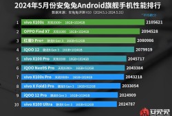 安兔兔：2024年5月安卓旗舰手机性能排行榜安兔兔手机性能排行「安兔兔：2024年5月安卓旗舰手机性能排行榜」