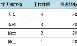 报考一建国家承认的学历有哪些