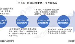 预见2023：2023年中国羽绒服装行业市场现状、竞争格局及发展趋势分析 技术创新加快推进产业变革