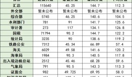 [2025年国家公务员进面分数查询官网]2023国考全国海关教育培训中心教育处一级主任科员及以下岗位最低进面分数为126.4分