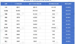 24年将结束！比亚迪小米率先达标，有品牌达成率不到50%