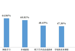 新工科视域下高校美育思政大数据探析