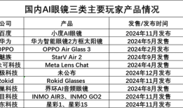 狂飙的AI眼镜，能火多久？