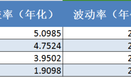 基本面新数据出炉，A股后续怎么走？怎么投？